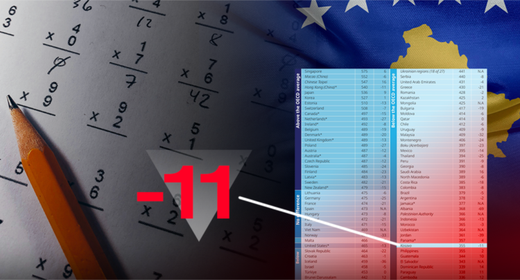 Kosova pothuajse “në fund të pusit”, publikohen rezultatet e testit PISA