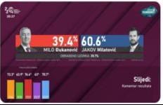 Milatoviqi e mposht Gjukanoviqin në zgjedhjet presidenciale të Malit të Zi