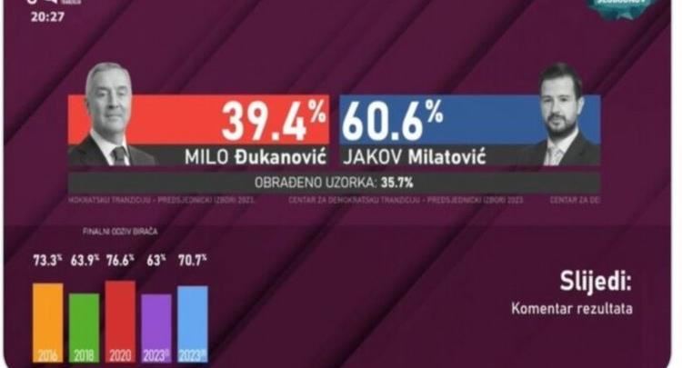 Milatoviqi e mposht Gjukanoviqin në zgjedhjet presidenciale të Malit të Zi